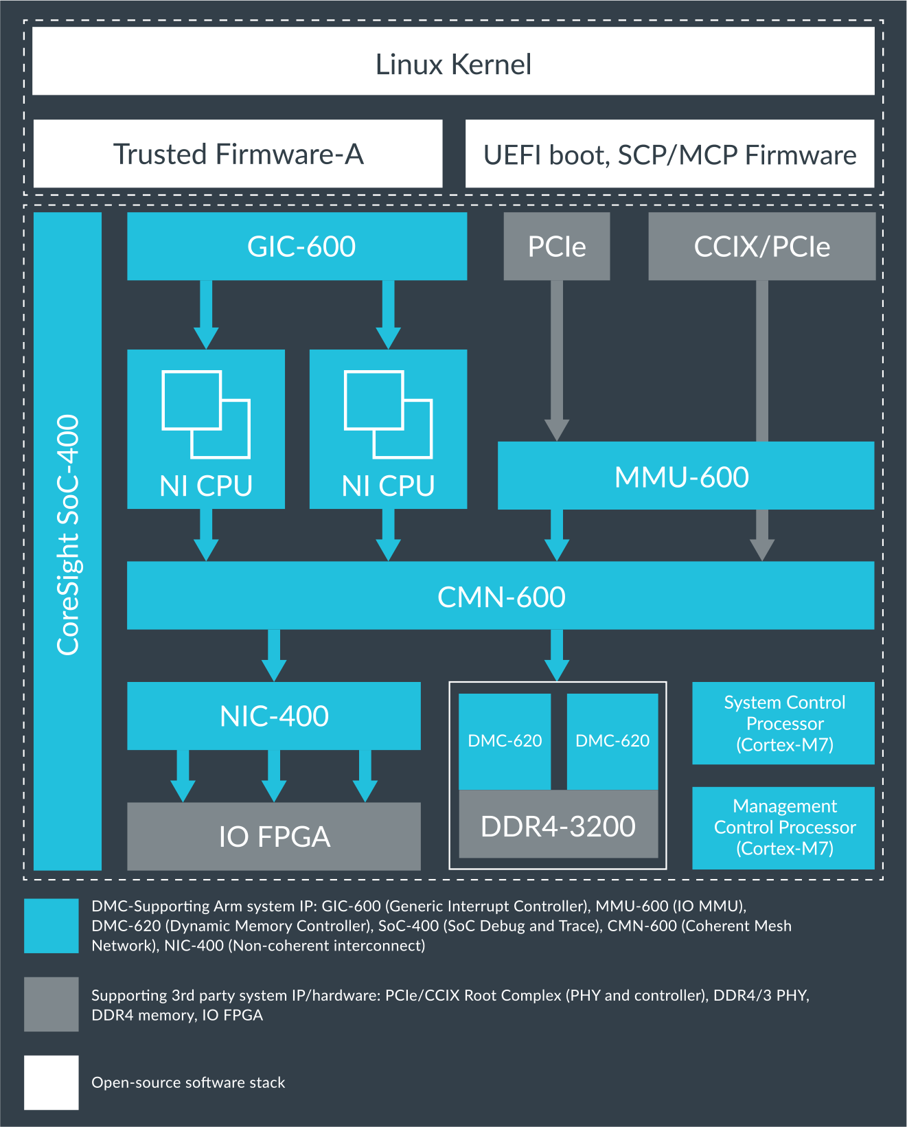 Neoverse N1 System Development Platform Arm Developer